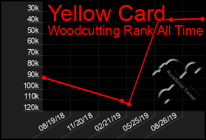 Total Graph of Yellow Card