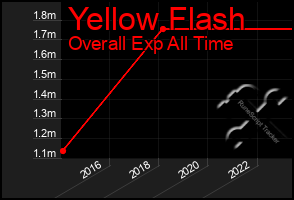 Total Graph of Yellow Flash