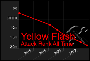 Total Graph of Yellow Flash