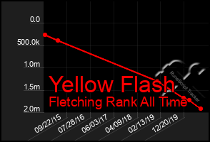 Total Graph of Yellow Flash