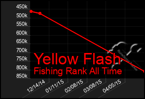 Total Graph of Yellow Flash