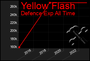 Total Graph of Yellow Flash