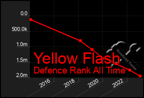 Total Graph of Yellow Flash