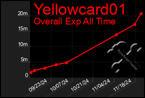 Total Graph of Yellowcard01