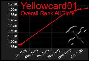 Total Graph of Yellowcard01