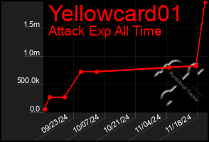 Total Graph of Yellowcard01