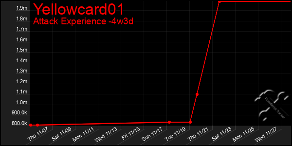 Last 31 Days Graph of Yellowcard01