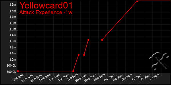 Last 7 Days Graph of Yellowcard01