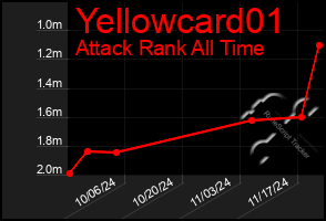 Total Graph of Yellowcard01