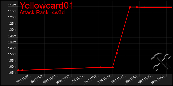 Last 31 Days Graph of Yellowcard01