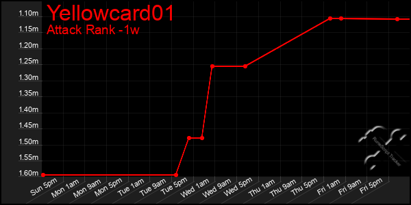 Last 7 Days Graph of Yellowcard01