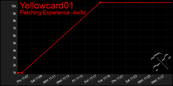 Last 31 Days Graph of Yellowcard01