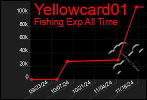 Total Graph of Yellowcard01