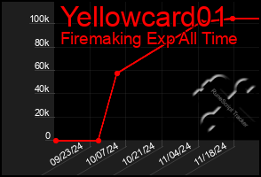 Total Graph of Yellowcard01