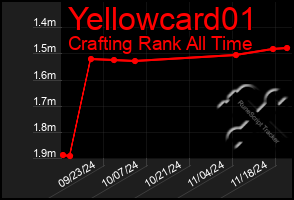 Total Graph of Yellowcard01