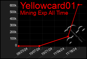 Total Graph of Yellowcard01