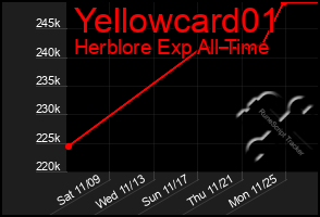 Total Graph of Yellowcard01