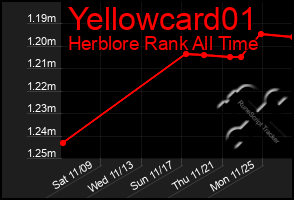 Total Graph of Yellowcard01