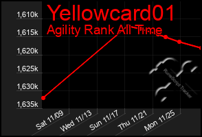 Total Graph of Yellowcard01