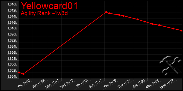 Last 31 Days Graph of Yellowcard01