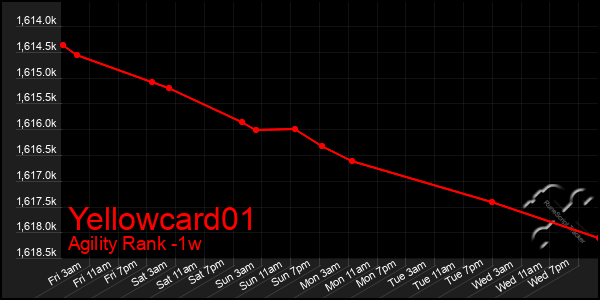 Last 7 Days Graph of Yellowcard01