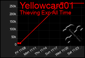 Total Graph of Yellowcard01