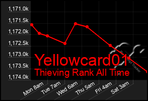 Total Graph of Yellowcard01