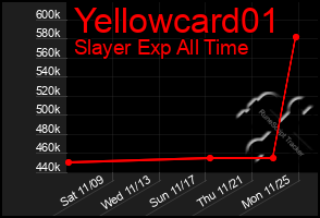 Total Graph of Yellowcard01