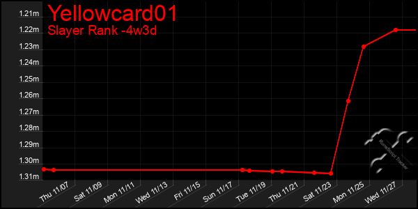 Last 31 Days Graph of Yellowcard01