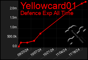 Total Graph of Yellowcard01