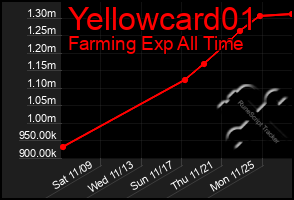 Total Graph of Yellowcard01