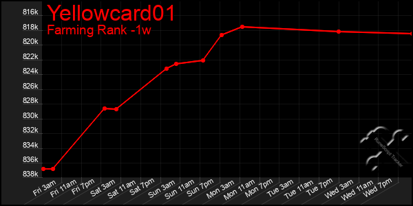 Last 7 Days Graph of Yellowcard01