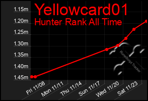 Total Graph of Yellowcard01