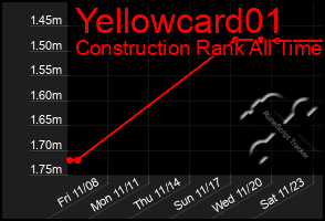 Total Graph of Yellowcard01