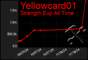 Total Graph of Yellowcard01