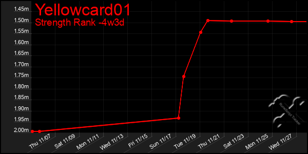 Last 31 Days Graph of Yellowcard01