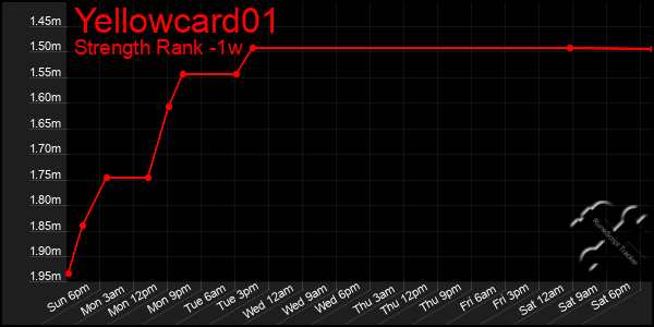 Last 7 Days Graph of Yellowcard01