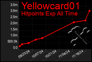 Total Graph of Yellowcard01