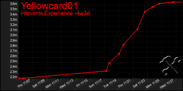 Last 31 Days Graph of Yellowcard01