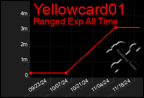 Total Graph of Yellowcard01