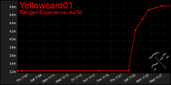 Last 31 Days Graph of Yellowcard01