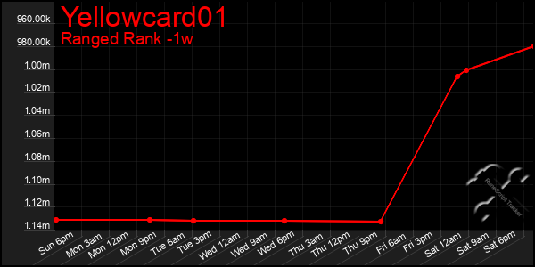 Last 7 Days Graph of Yellowcard01