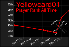 Total Graph of Yellowcard01