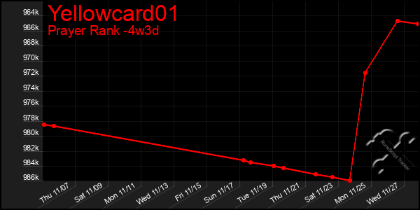 Last 31 Days Graph of Yellowcard01