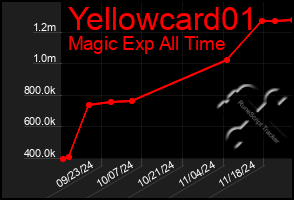 Total Graph of Yellowcard01