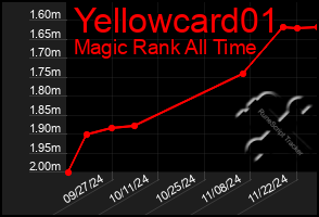 Total Graph of Yellowcard01