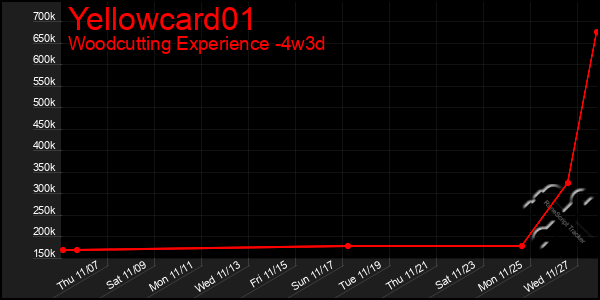 Last 31 Days Graph of Yellowcard01