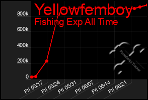 Total Graph of Yellowfemboy