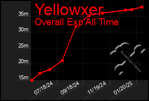 Total Graph of Yellowxer