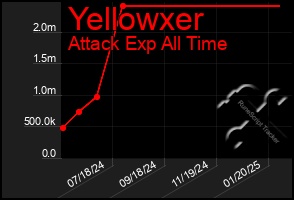 Total Graph of Yellowxer